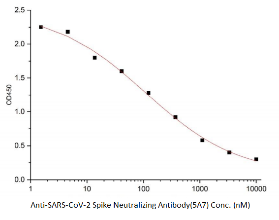 Anti-SARS-CoV-2 Spike Neutralizing Antibody(5A7)