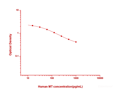 Human MT(Melatonin) ELISA Kit