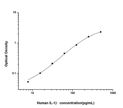 Human IL-1β (Interleukin 1 Beta) ELISA Kit