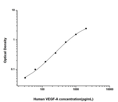 Human VEGF-A (Vascular Endothelial Cell Growth Factor A) ELISA Kit