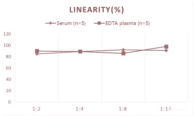 Pg(Progesterone) ELISA Kit