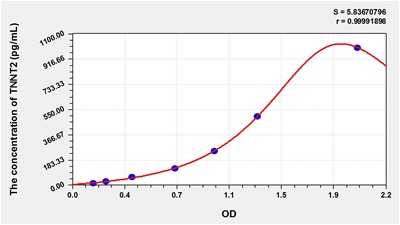 Pig TNNT2 (Troponin T Type 2, Cardiac) Elisa Kit