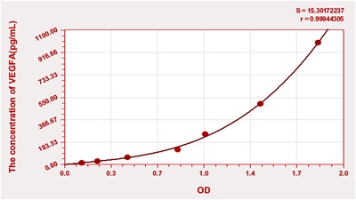 Mouse VEGFA(Vascular Endothelial Growth Factor A) ELISA Kit