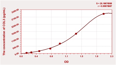 Mouse COL3(Collagen Type III) ELISA Kit