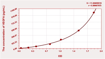 Porcine VEGFA(Vascular Endothelial Growth Factor A) ELISA Kit