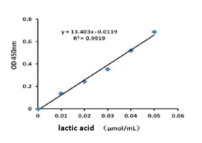 L-Lactic Acid (LA) Colorimetric Assay Kit