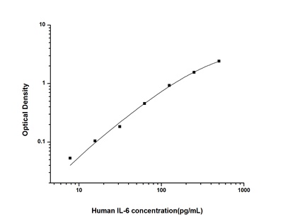 Human IL-6(Interleukin 6) ELISA Kit