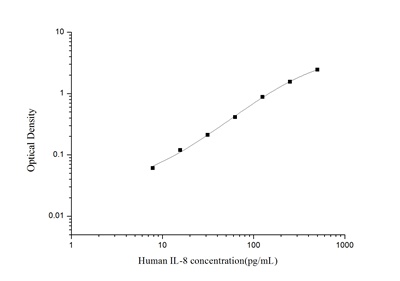 Human IL-8(Interleukin 8) ELISA Kit