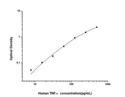 Human TNF-α(Tumor Necrosis Factor Alpha) ELISA Kit