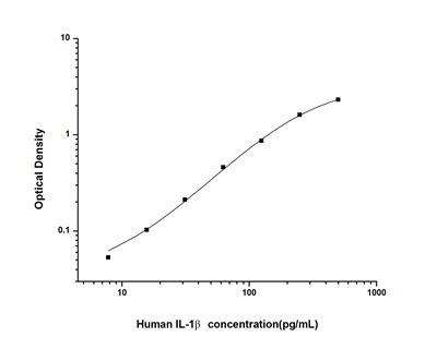 Human IL1β(Interleukin 1 Beta) ELISA Kit