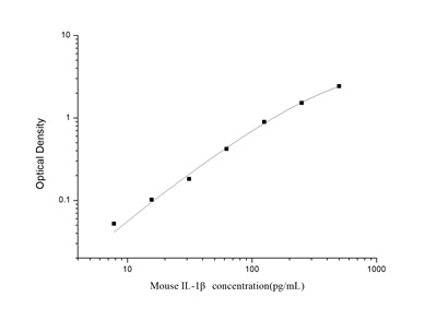 Mouse IL-1β(Interleukin 1 Beta) ELISA Kit