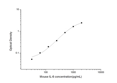 Mouse IL-6(Interleukin 6) ELISA Kit