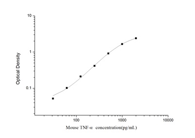 Mouse TNF-α(Tumor Necrosis Factor Alpha) ELISA Kit