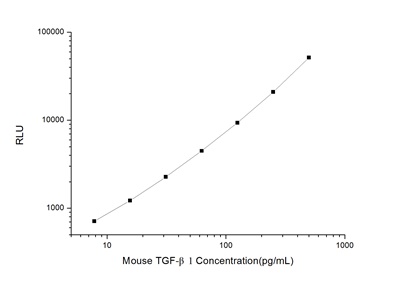 Mouse TGF-β1(Transforming Growth Factor Beta 1) ELISA Kit