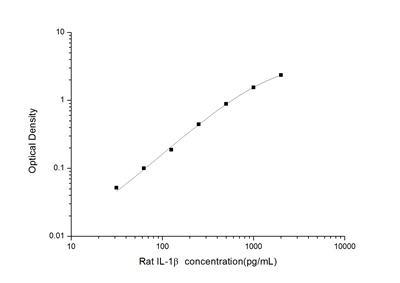 Rat IL-1β(Interleukin 1 Beta) ELISA Kit