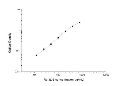 Rat IL-6(Interleukin 6) ELISA Kit