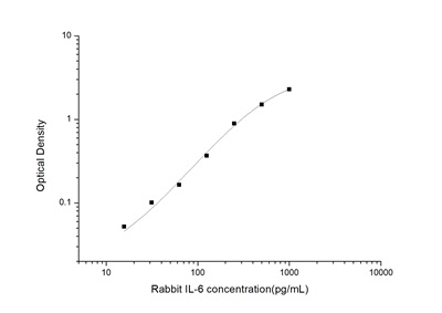 Rabbit IL-6(Interleukin 6) ELISA Kit