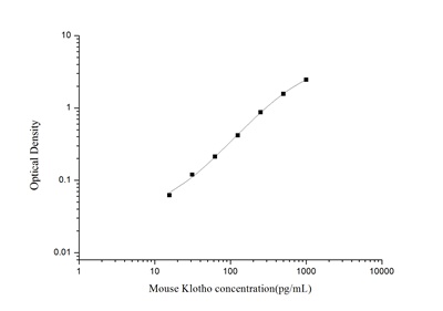 Mouse Klotho (Klotho) ELISA Kit