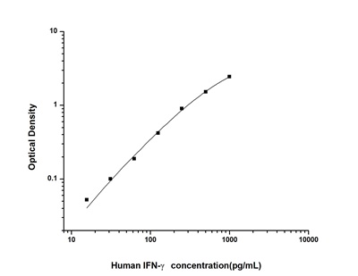 Human IFNγ(Interferon Gamma) ELISA Kit