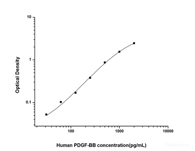 Human PDGF-BB(Platelet Derived Growth Factor BB) ELISA Kit