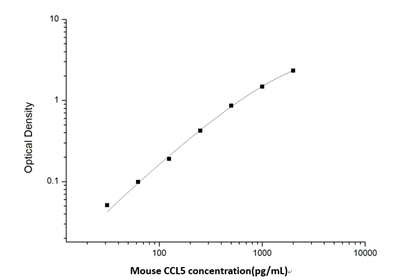 Mouse CCL5 ELISA Kit