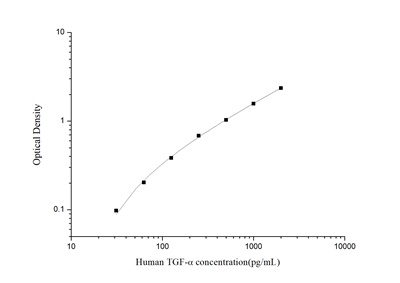 StepSkip™ Human TGF-α(Transforming Growth Factor Alpha) ELISA Kit