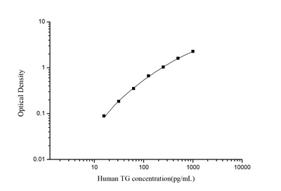 StepSkip™ Human TG(Thyroglobulin) ELISA Kit