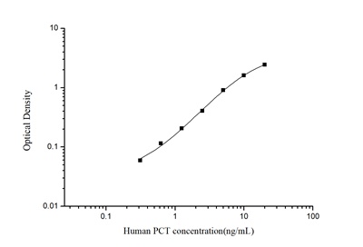 StepSkip™ Human PCT(Procalcitonin) ELISA Kit