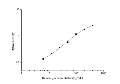 StepSkip™ Human IgA(Immunoglobulin A) ELISA Kit