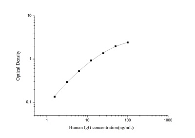 StepSkip™ Human IgG(Immunoglobulin G) ELISA Kit