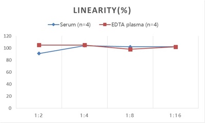StepSkip™ Human IgE(Immunoglobulin E) ELISA Kit