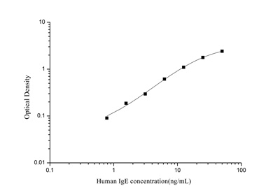 StepSkip™ Human IgE(Immunoglobulin E) ELISA Kit