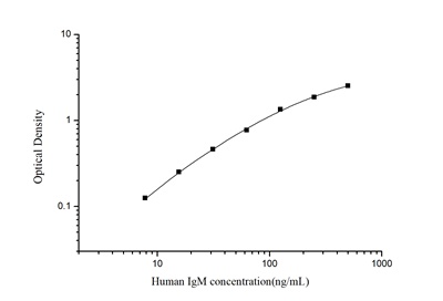 StepSkip™ Human IgM(Immunoglobulin M) ELISA Kit
