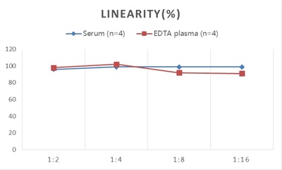 StepSkip™ Human CRP(C-Reactive Protein) ELISA Kit