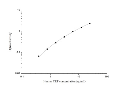 StepSkip™ Human CRP(C-Reactive Protein) ELISA Kit
