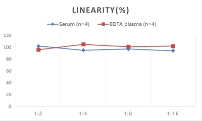 StepSkip™ Human ADP/Acrp30(Adiponectin) ELISA Kit