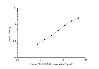 StepSkip™ Human BMG/β2-MG(Beta-2-Microglobulin) ELISA Kit