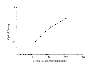 StepSkip™ Mouse IgG(Immunoglobulin G) ELISA Kit