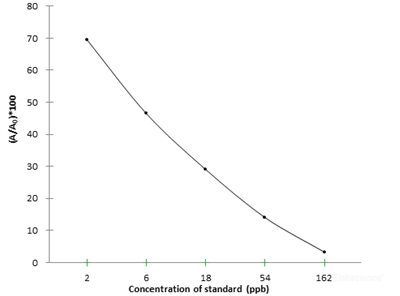 SAs (Total Sulfonamides) ELISA Kit