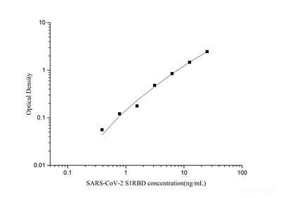 SARS-CoV-2 Spike Protein S1 RBD ELISA Kit