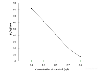 RAC(Ractopamine) ELISA Kit