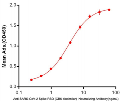 Anti-SARS-CoV-2 Spike RBD (CB6 biosimilar) Neutralizing Antibody