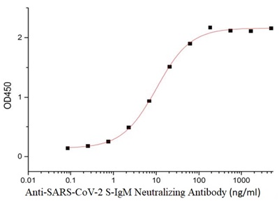 Anti-SARS-CoV-2 S-IgM Neutralizing Antibody (ng/ml)