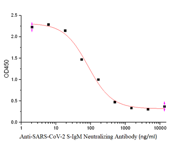 Anti-SARS-CoV-2 S-IgM Neutralizing Antibody (ng/ml)