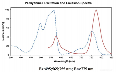 Mouse Anti Human CD5 Antibody (PE-Cyanine7)