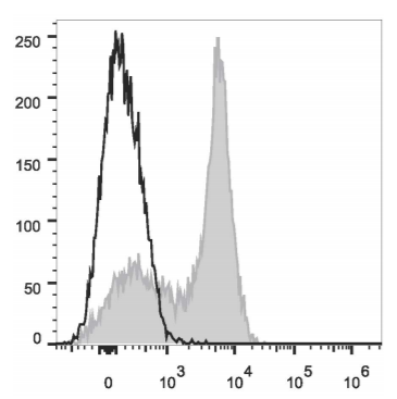 Mouse Anti Human CD5 Antibody (PE-Cyanine7)