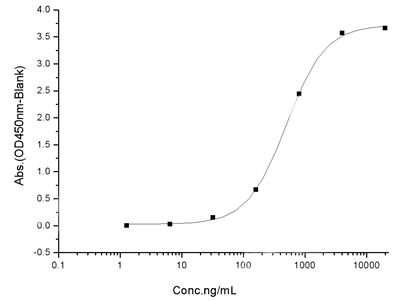 SARS-CoV Spike S1+S2 ECD-His Recombinant Protein (S577A, Isolate Tor2)