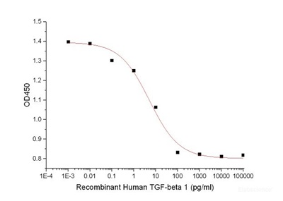 Recombinant Human Transforming Growth Factor Beta 1(TGFβ1) Protein