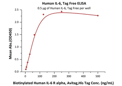 Recombinant Human Interleukin 6(IL6) Protein