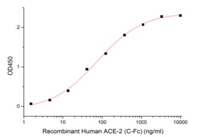 Recombinant SARS-COV-2 Spike Protein (RBD-SD1, His Tag)